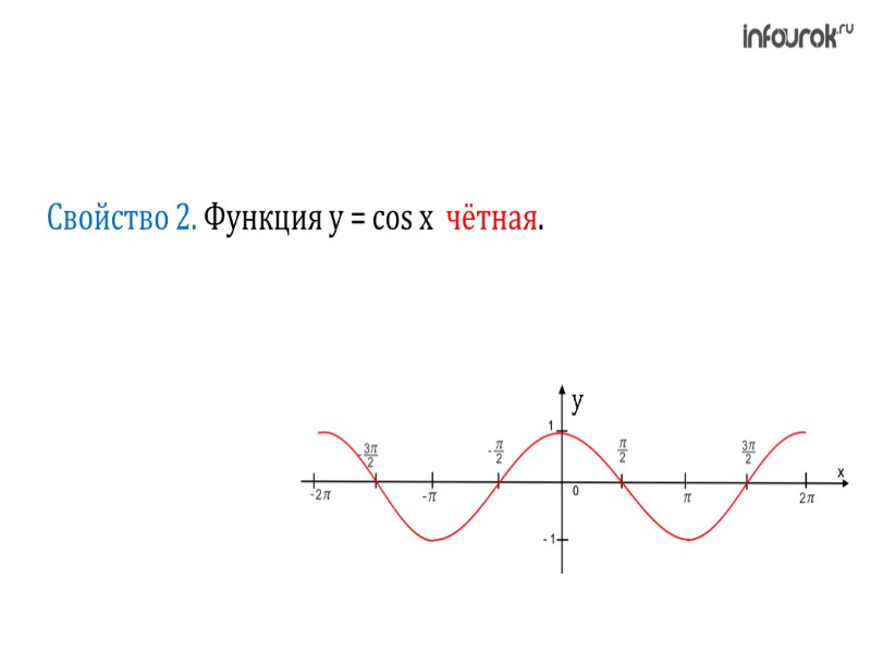 Свойство 2. Функция у = cos x  чётная.